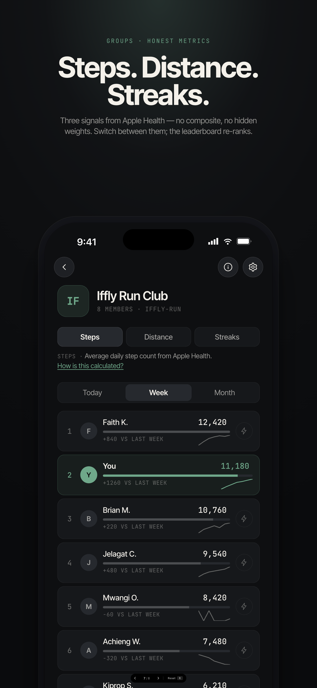 Groups leaderboard